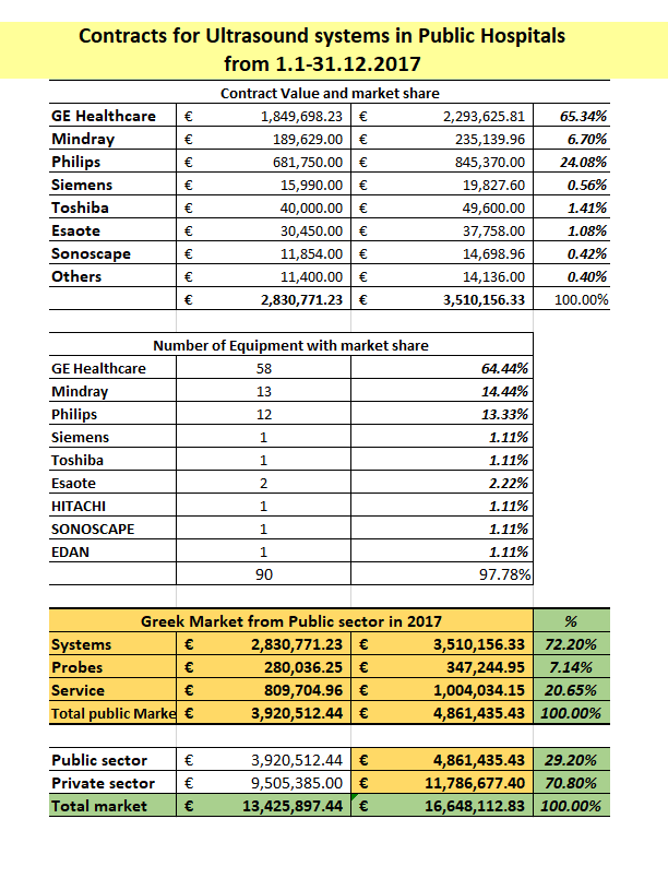 Ultrasounds systems in Public Hospitals Greece 2017