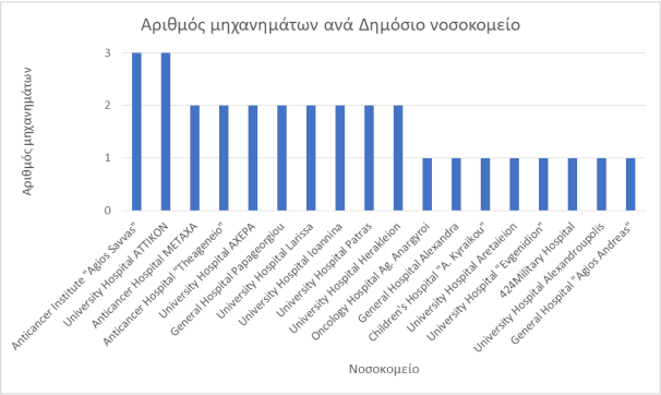 ΓΡΑΜΜΙΚΟΙ ΕΠΙΤΑΧΥΝΤΕΣ ΑΝΑ ΝΟΣΟΚΟΜΕΙΟ 2018