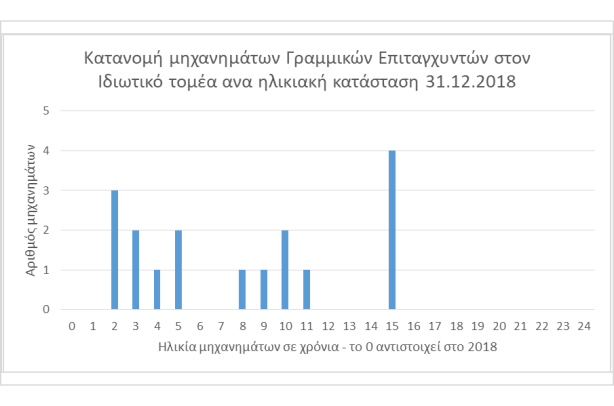 ΚΑΤΑΝΟΜΗ ΓΡΑΜΜΙΚΩΝ ΕΠΙΤΑΧΥΝΤΩΝ ΑΝΑ ΗΛΙΚΙΑΚΗ ΚΑΤΑΣΤΑΣΗ ΣΤΟ ΙΔΙΩΤΙΚΟ 2018