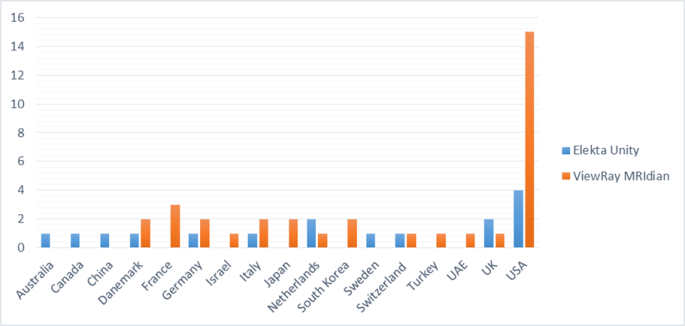 Figure 1. Treatment centers using MRI-linear accelerators around the world