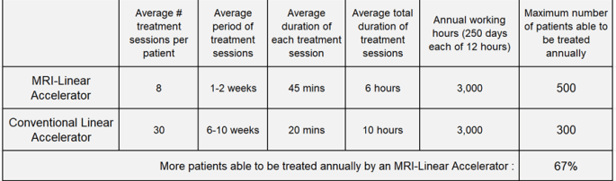 MRI LINEAR ACCELARATOR